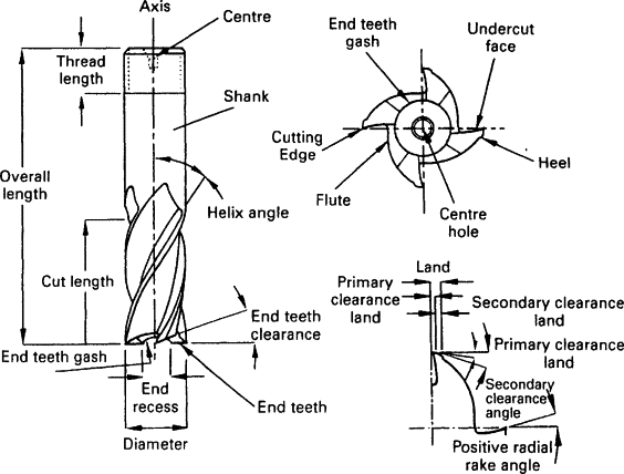 Diagram showing the parts of an endmill