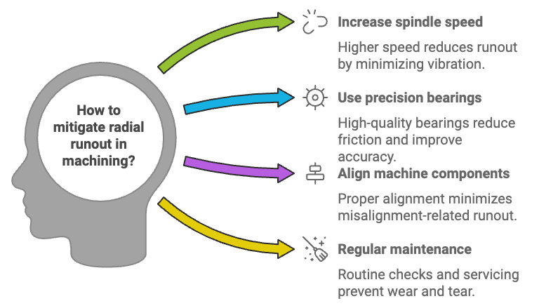 How to mitigate radial runout in machining?