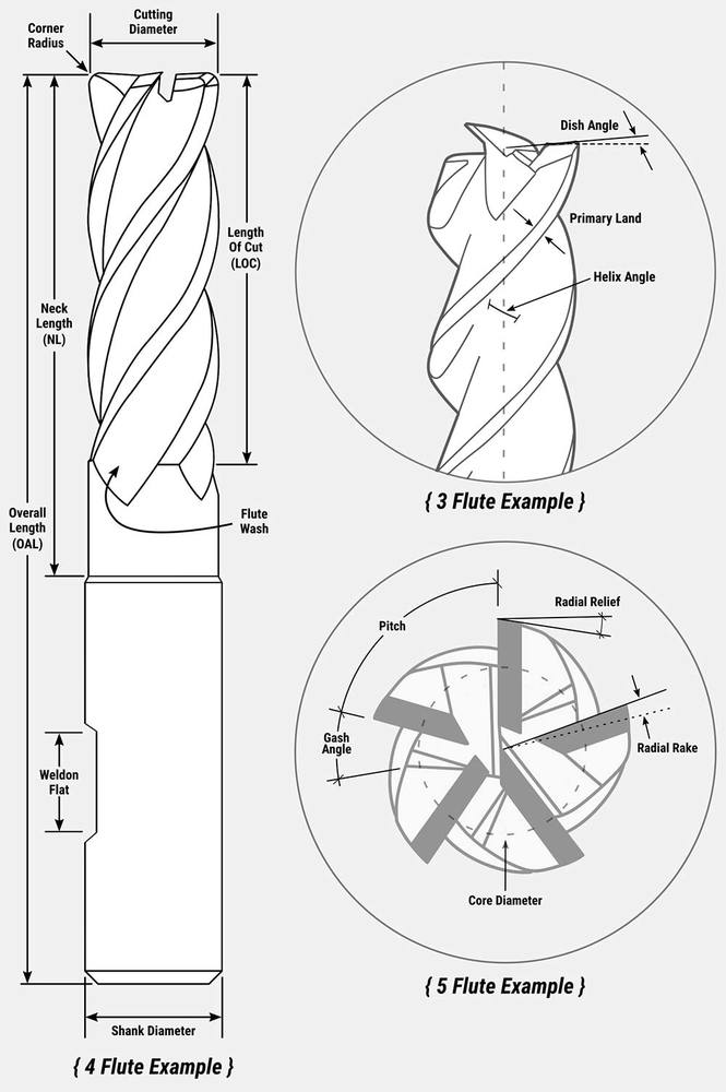 a labeled diagram of an endmill showing its basic parts