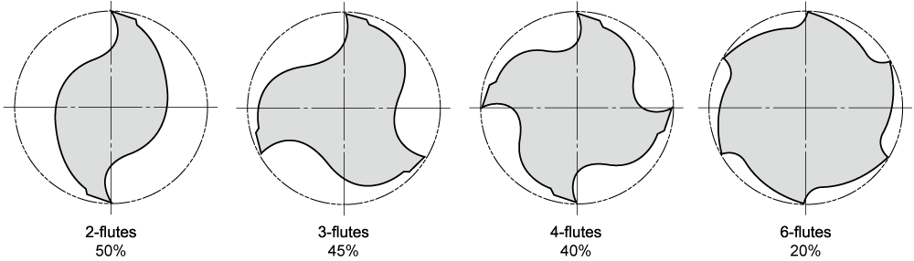 Diagram of different flute configurations 